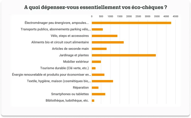 Comment les Belges dépensent leurs éco-chèques? Les résultats de notre enquête